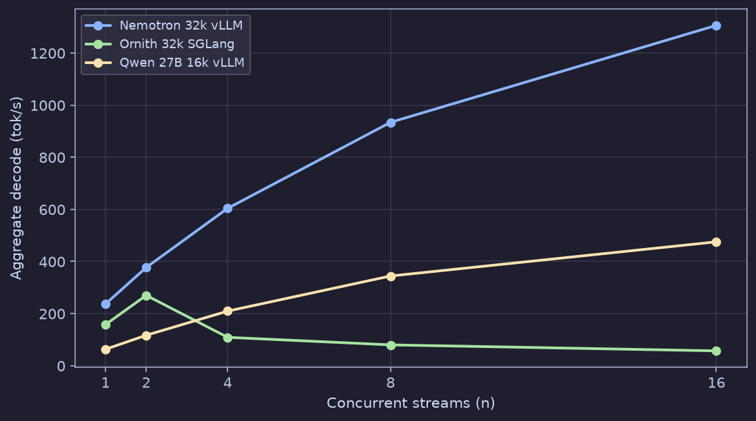 Aggregate decode versus concurrent stream count for Nemotron 32k vLLM, Ornith 32k SGLang, and Qwen 27B 16k vLLM.