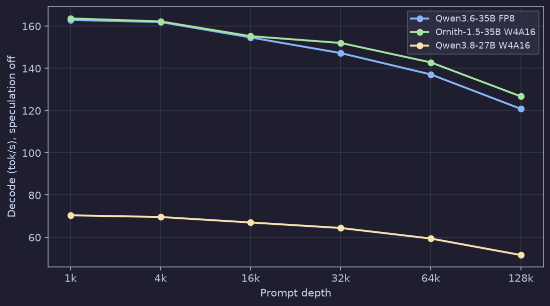 Nospec decode versus prompt depth for Qwen3.6-35B FP8, Ornith-1.5-35B W4A16, and Qwen3.8-27B W4A16 at 1k through 128k.