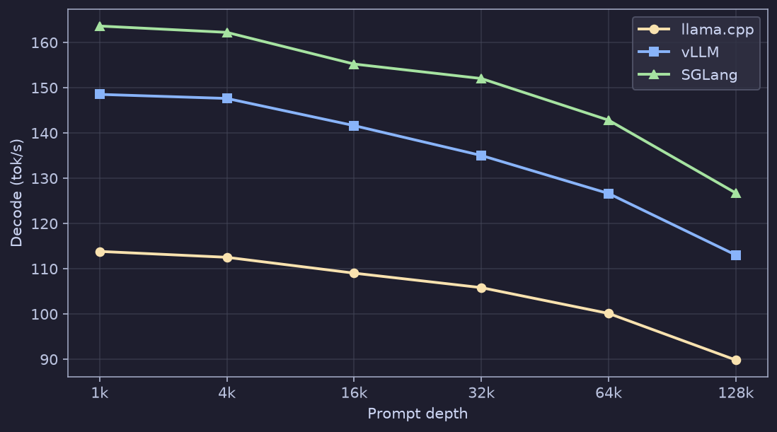 Ornith-1.5-35B ~4 to 5 bit nospec decode across llama.cpp, vLLM, and SGLang from 1k to 128k.