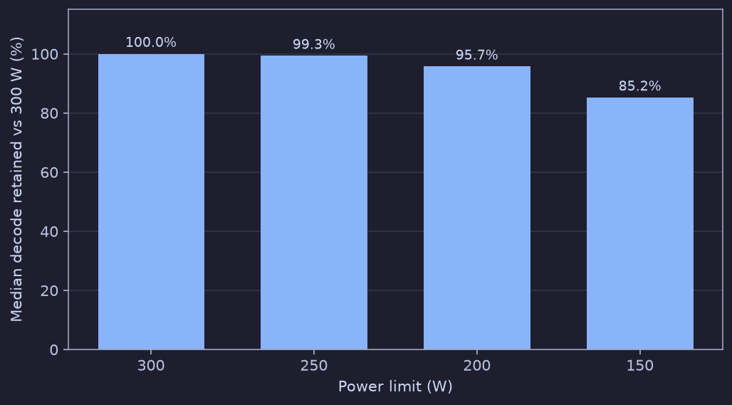 Median decode retained versus the 300 W baseline at 300, 250, 200, and 150 W power limits.