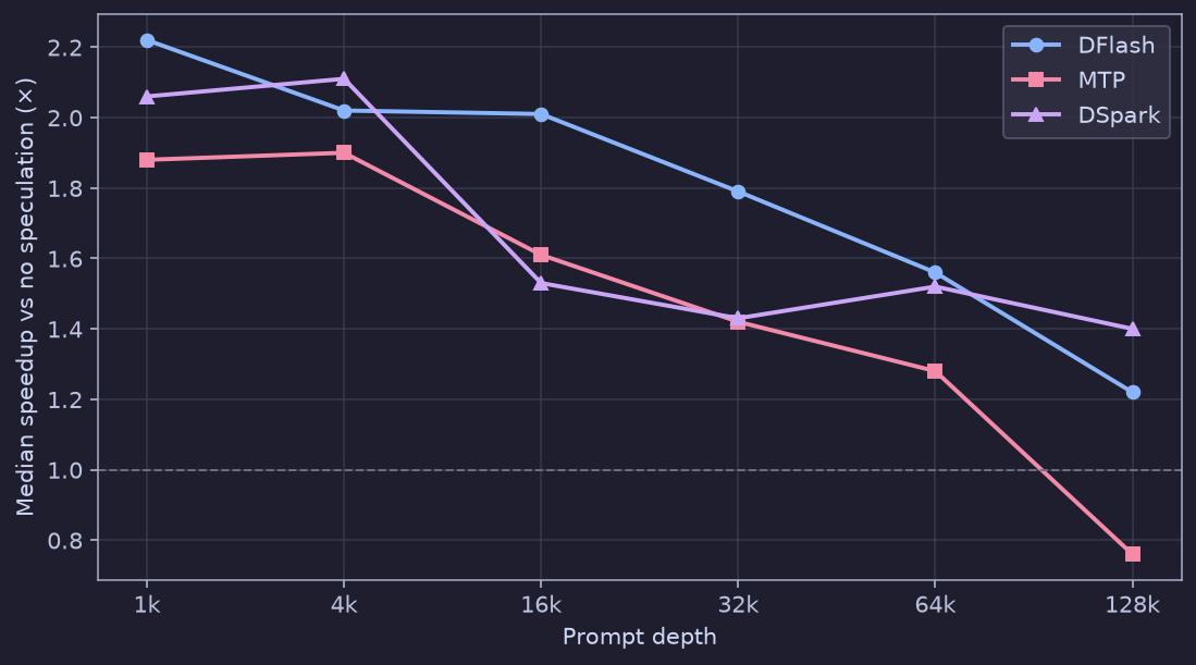 Median speedup for DFlash, MTP, and DSpark versus prompt depth from 1k to 128k.